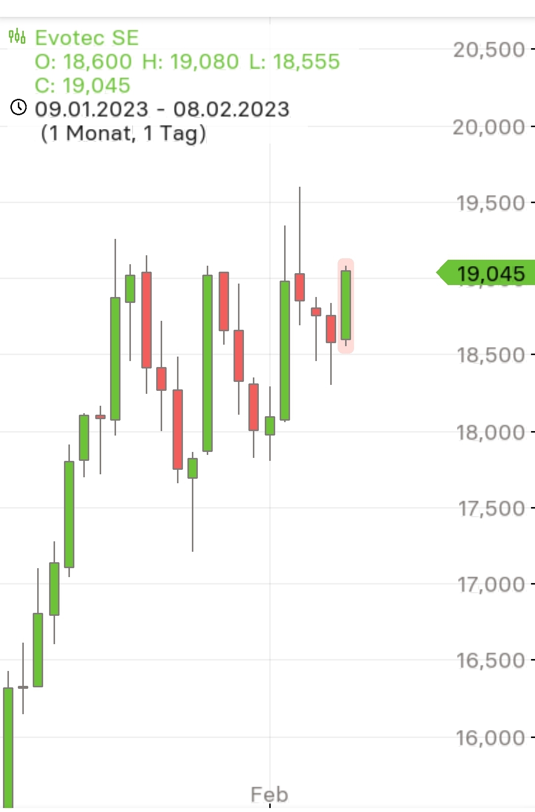 Evotec - bester Biotech Wert 2017 - 2025 1356159