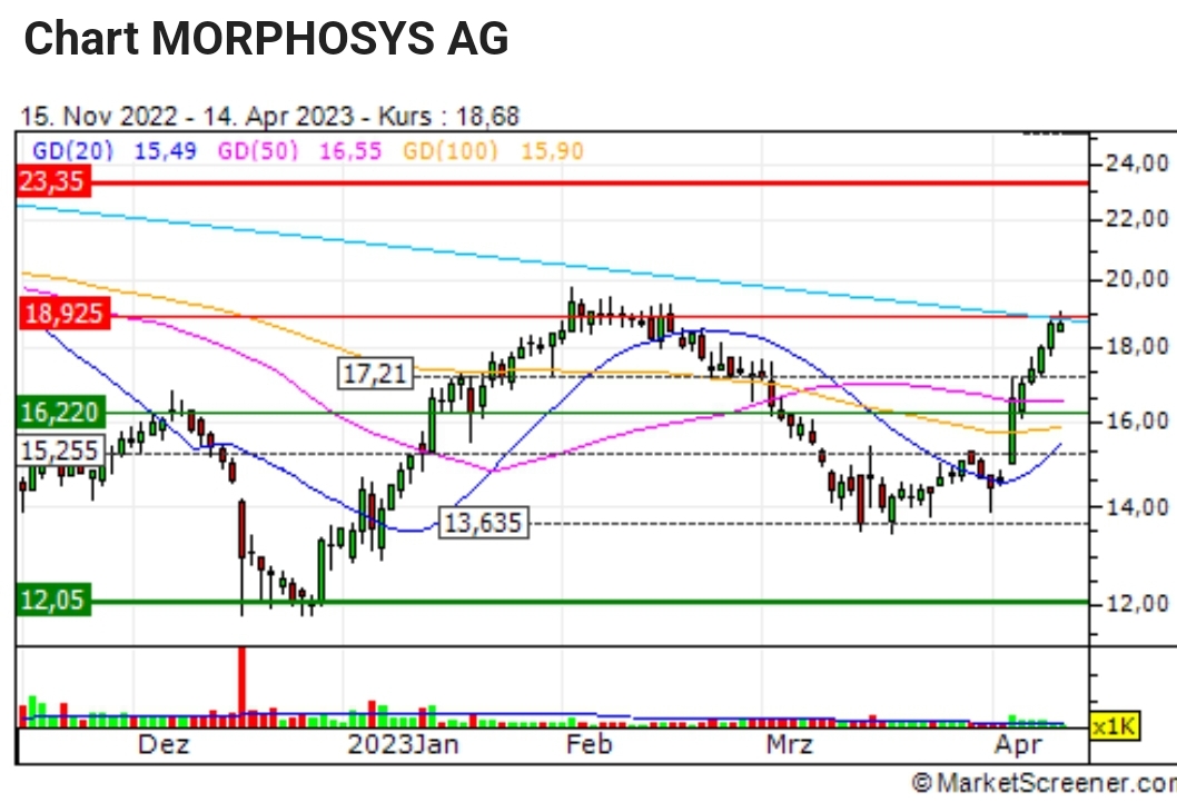 MOR: Pipelinefortschritte führen zu Neubewertungen 1367508