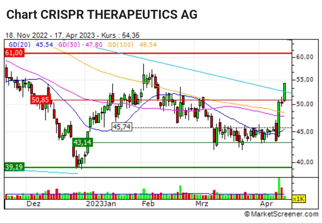 CRISPR Therapeutics...The next level....! 1368008