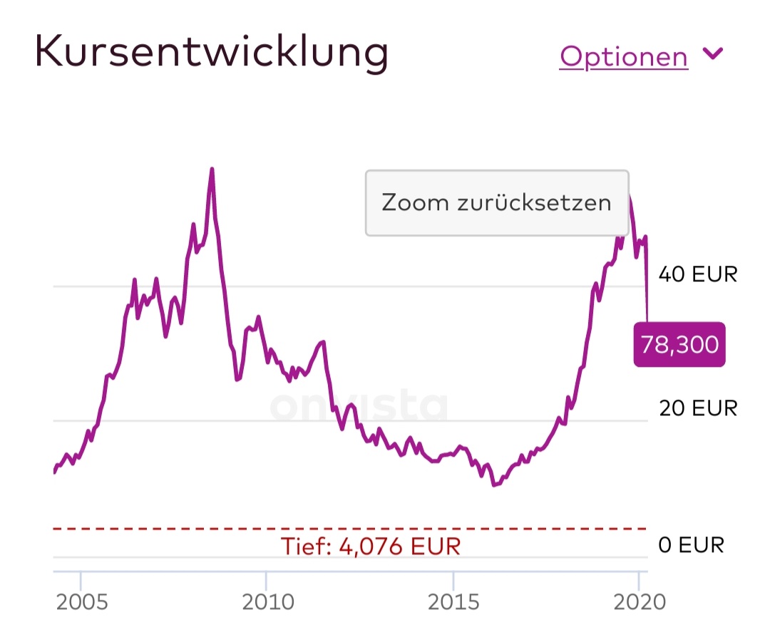 VERBUND Aktie und Rückgang von 2008 bis 2016 1368148