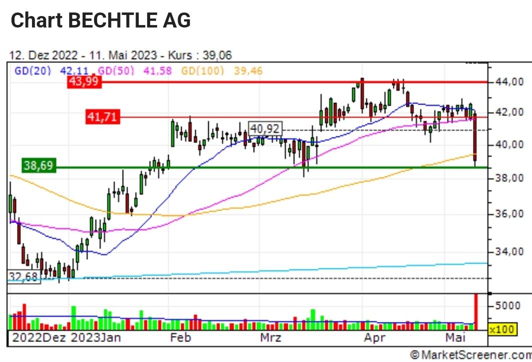 Bechtle hat jetzt 20% Potential 1372080