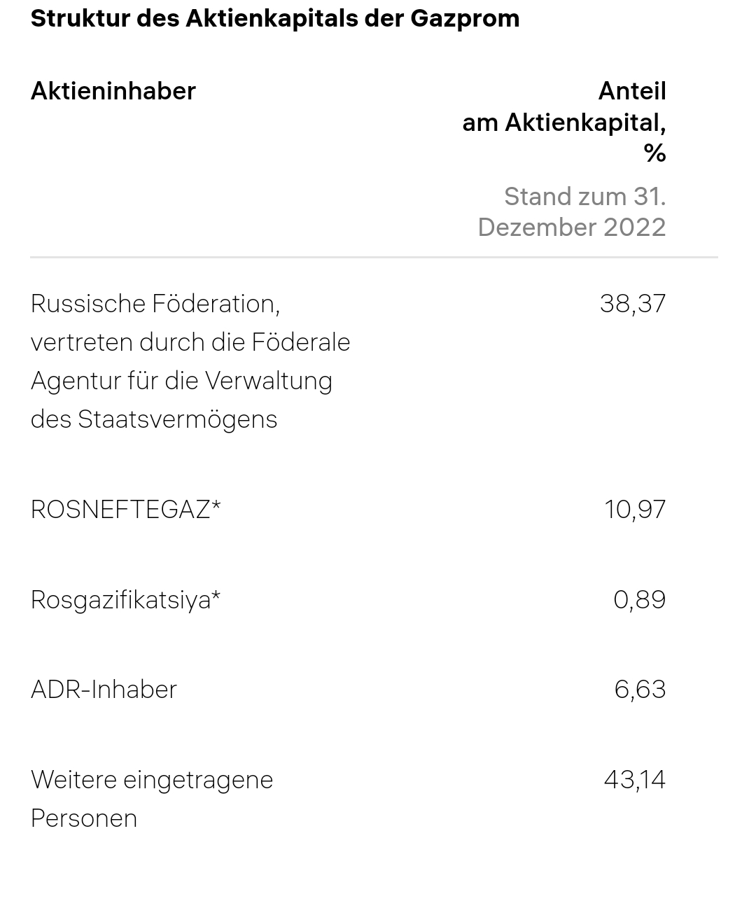 Gazprom ADR 2022 - Wie geht's weiter? 1374602