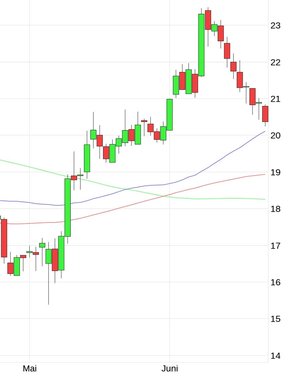 Evotec - bester Biotech Wert 2017 - 2025 1378396