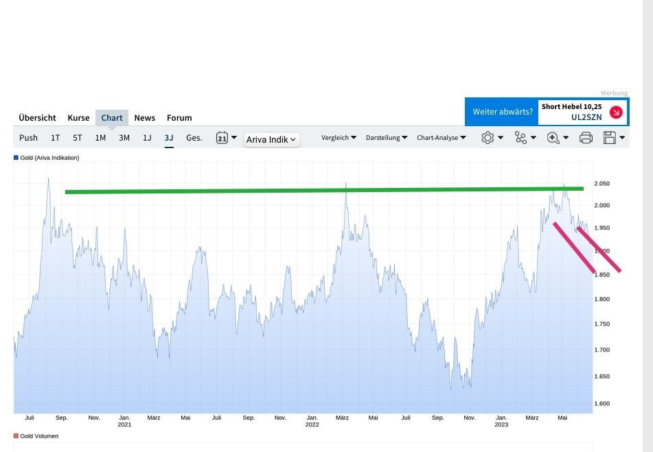 Gold traden - long bzw. short 1379302