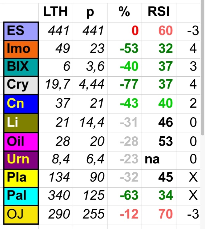 Sektorrotation mit ETF 1380880