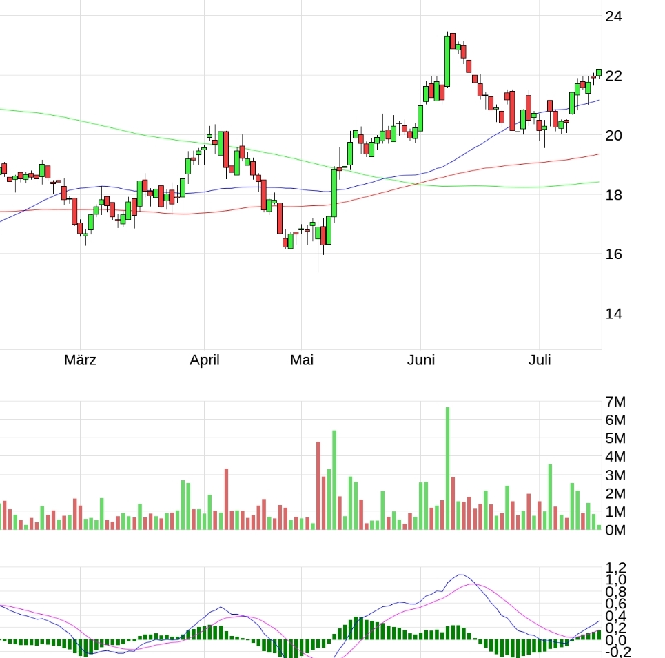 Evotec - bester Biotech Wert 2017 - 2025 1382110