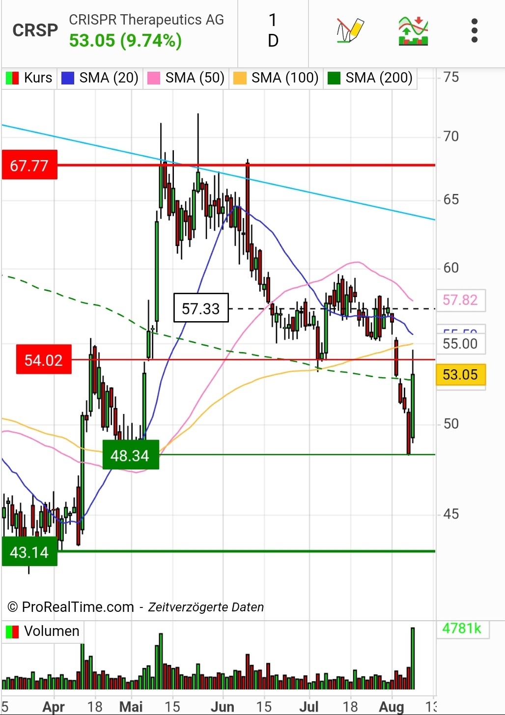 CRISPR Therapeutics...The next level....! 1385231