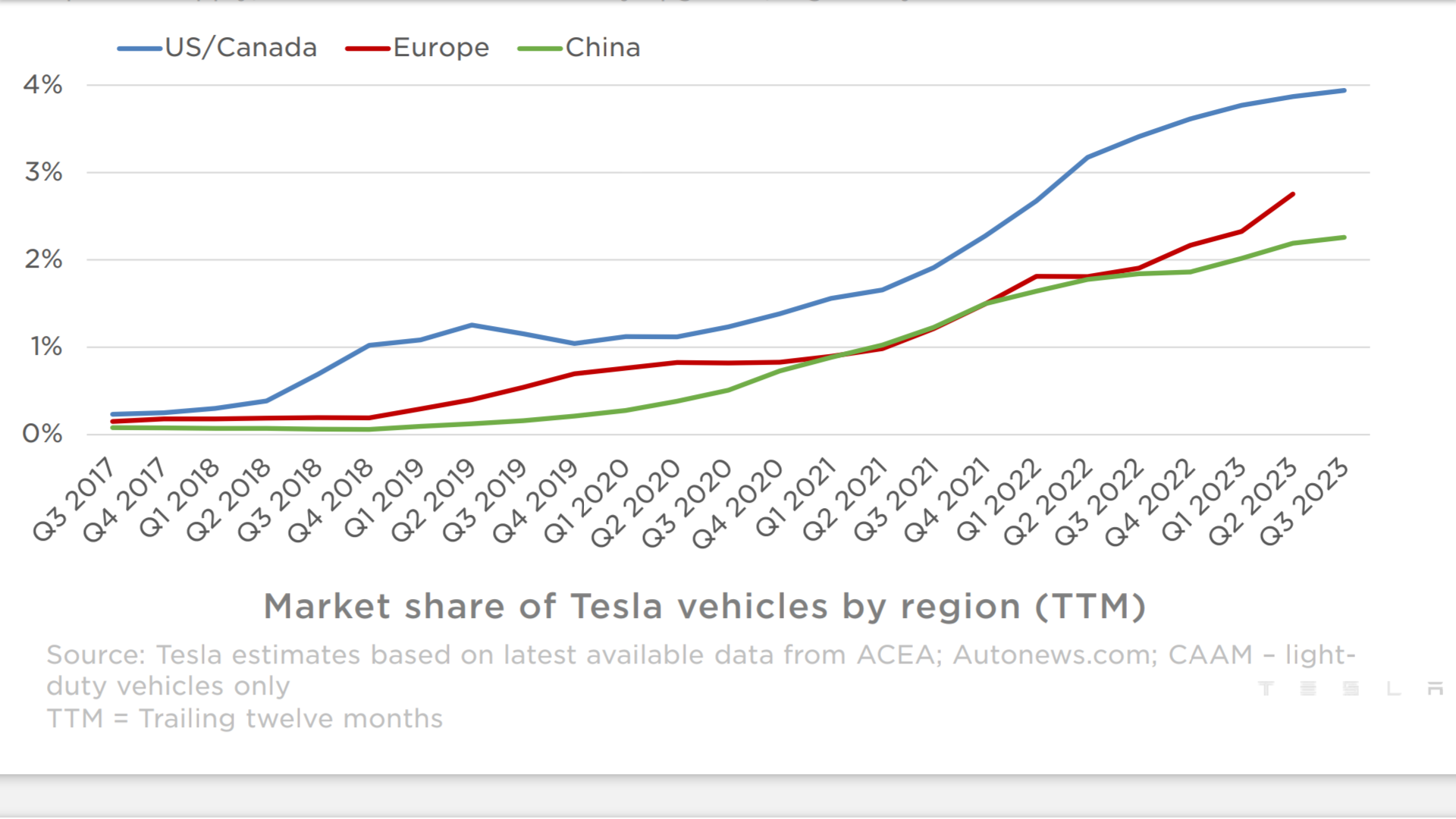 Tesla - Autos, Laster, Speicher und Solardächer 1394707
