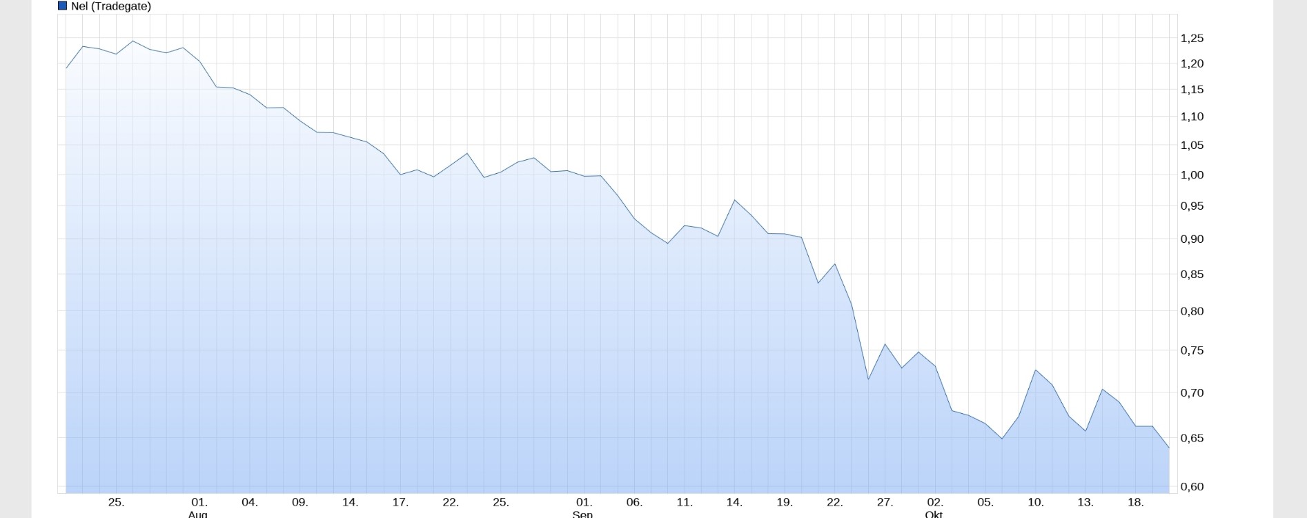 Nel ASA mit neuen Aufträgen aus Frankreich 1394714