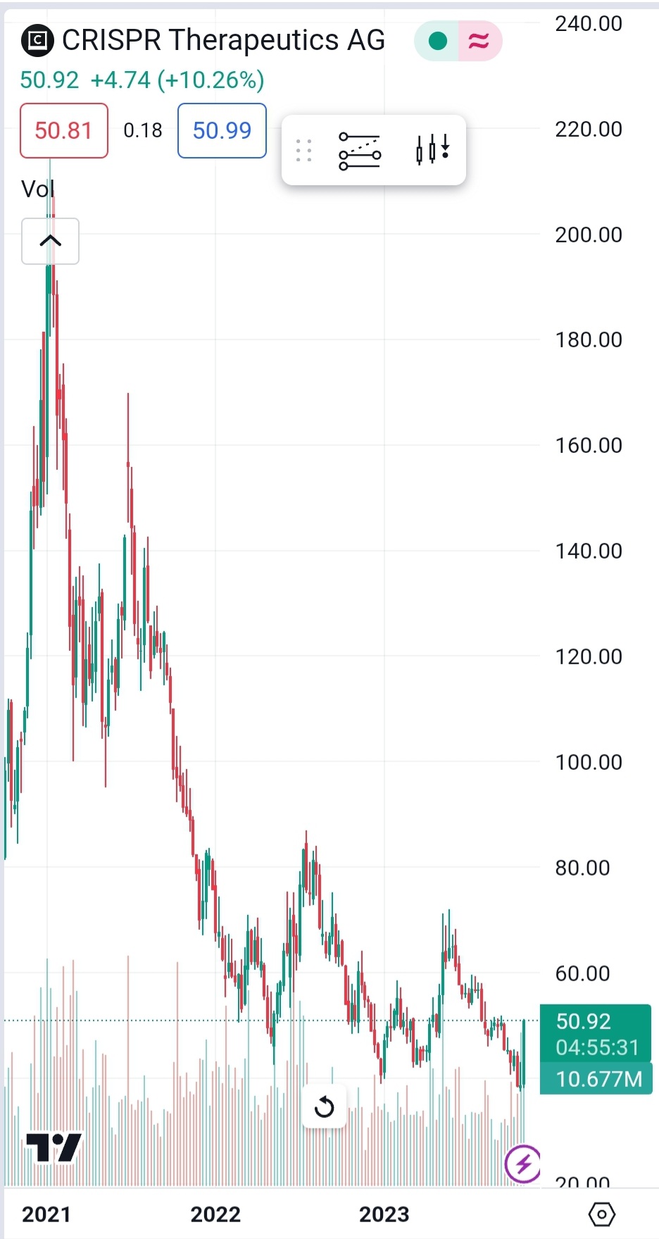 CRISPR Therapeutics...The next level....! 1396694