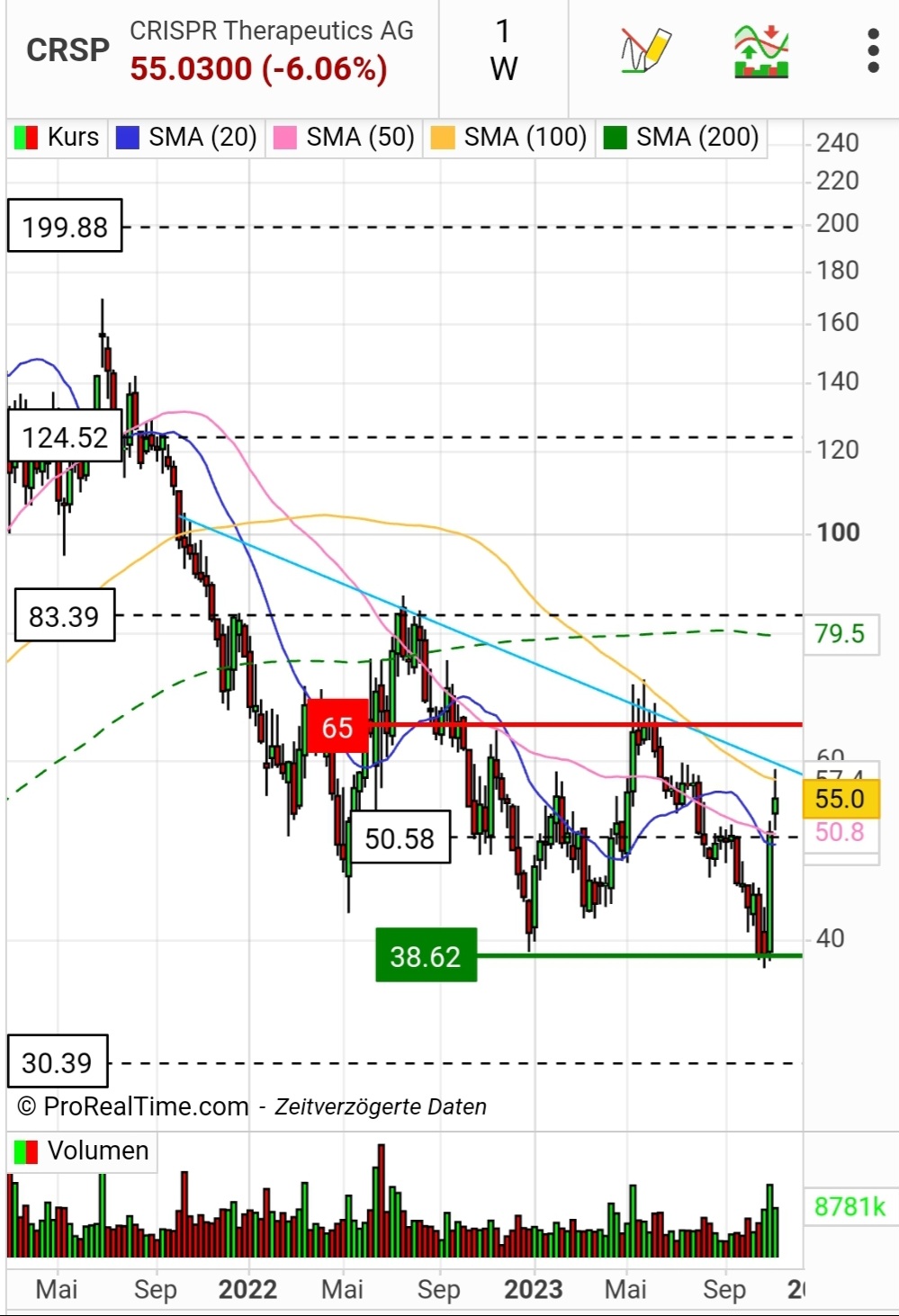 CRISPR Therapeutics...The next level....! 1397350