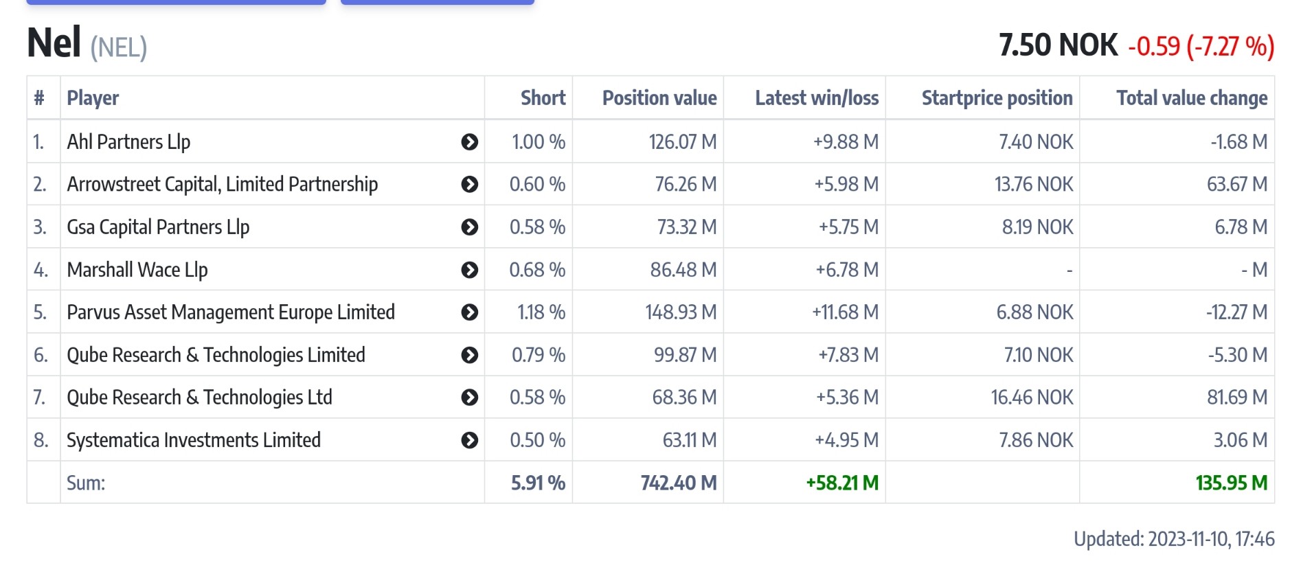 Nel ASA mit neuen Aufträgen aus Frankreich 1397725