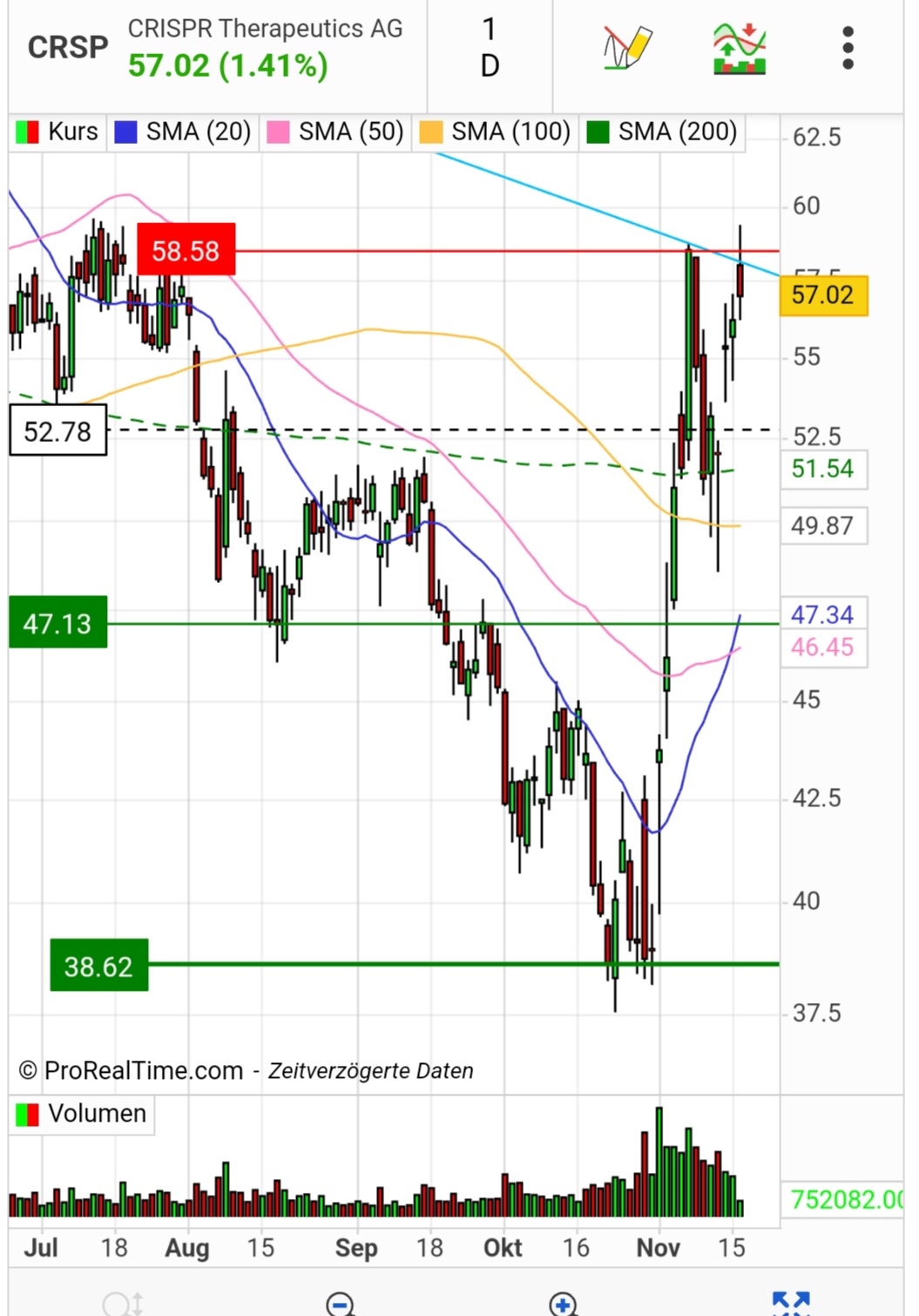 CRISPR Therapeutics...The next level....! 1398531