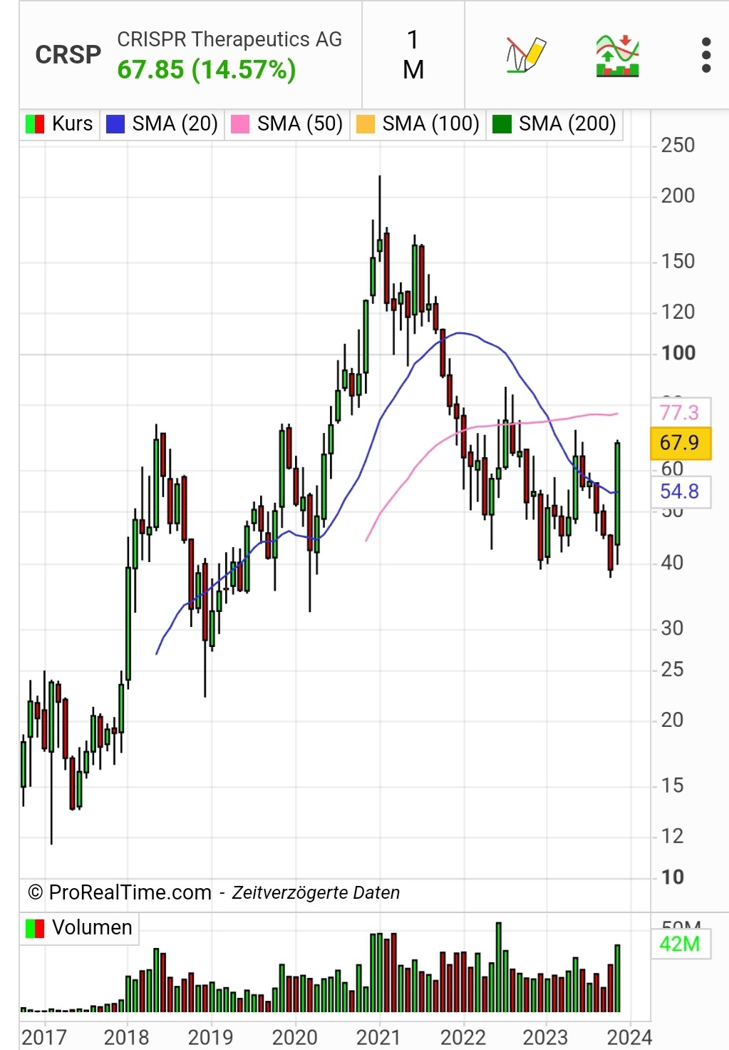 CRISPR Therapeutics...The next level....! 1398828