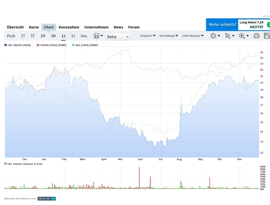 UNITED INTERNET...Allzeithoch in Reichweite 1400425