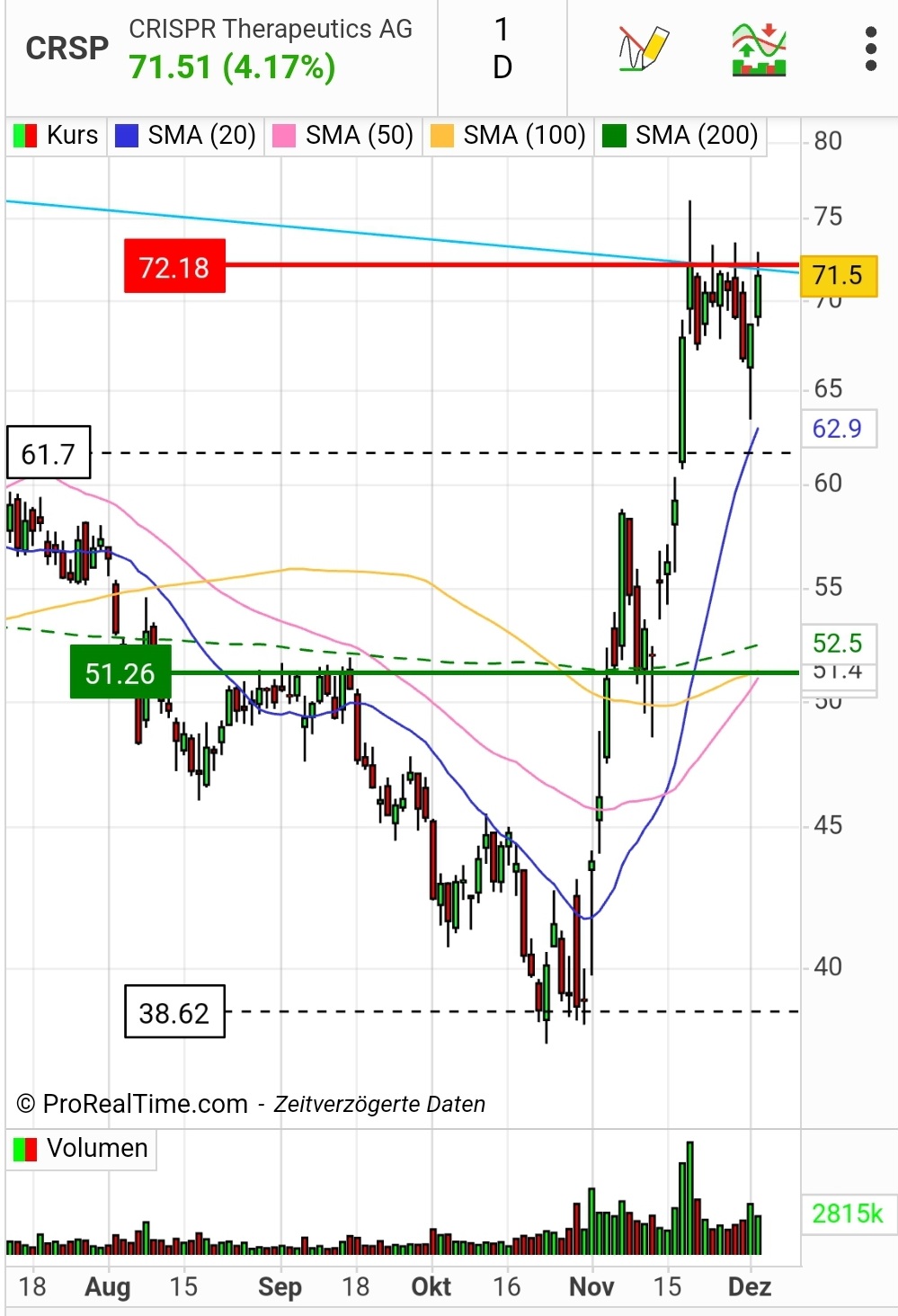 CRISPR Therapeutics...The next level....! 1401111