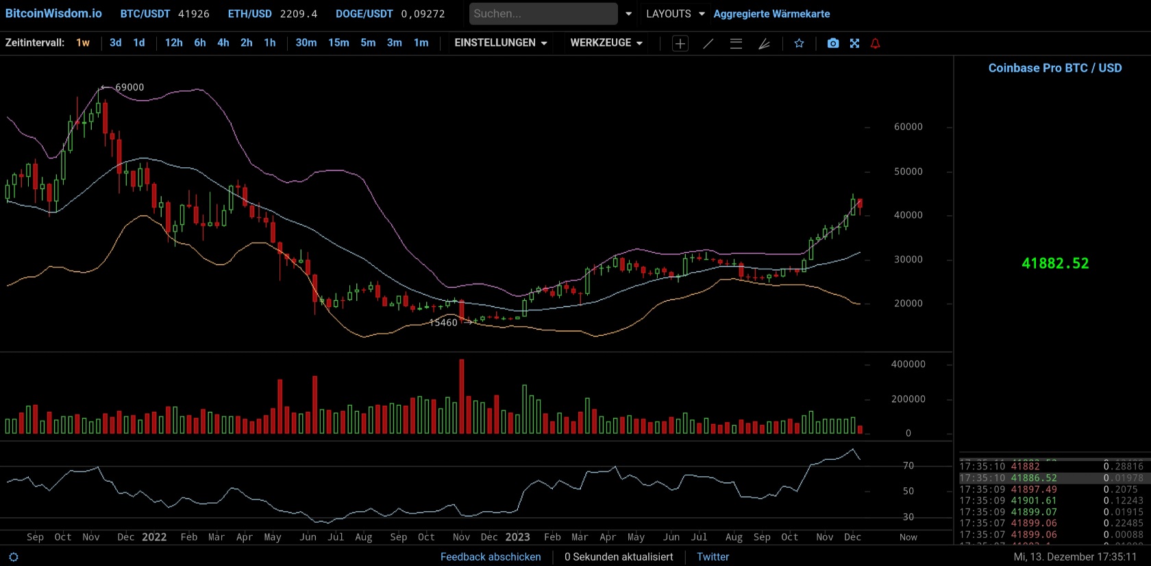 Bitcoin - mehr als eine Spekulationsblase? 1402362
