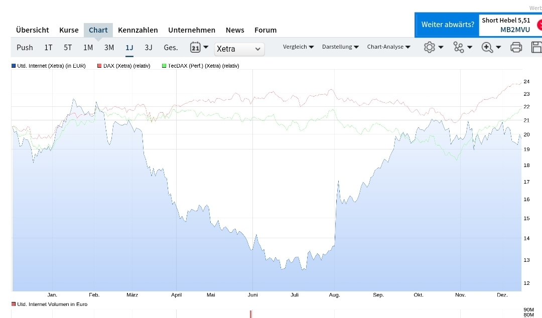 UNITED INTERNET...Allzeithoch in Reichweite 1402684
