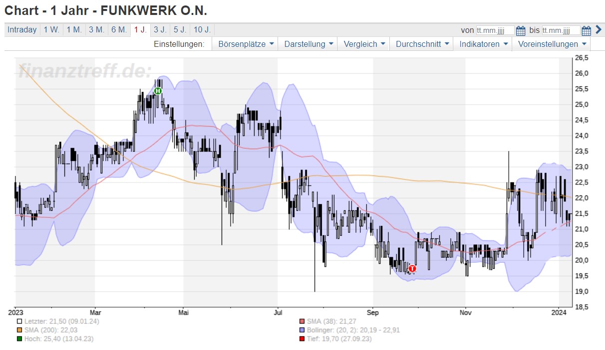 Funkwerk WKN 575314 1406584