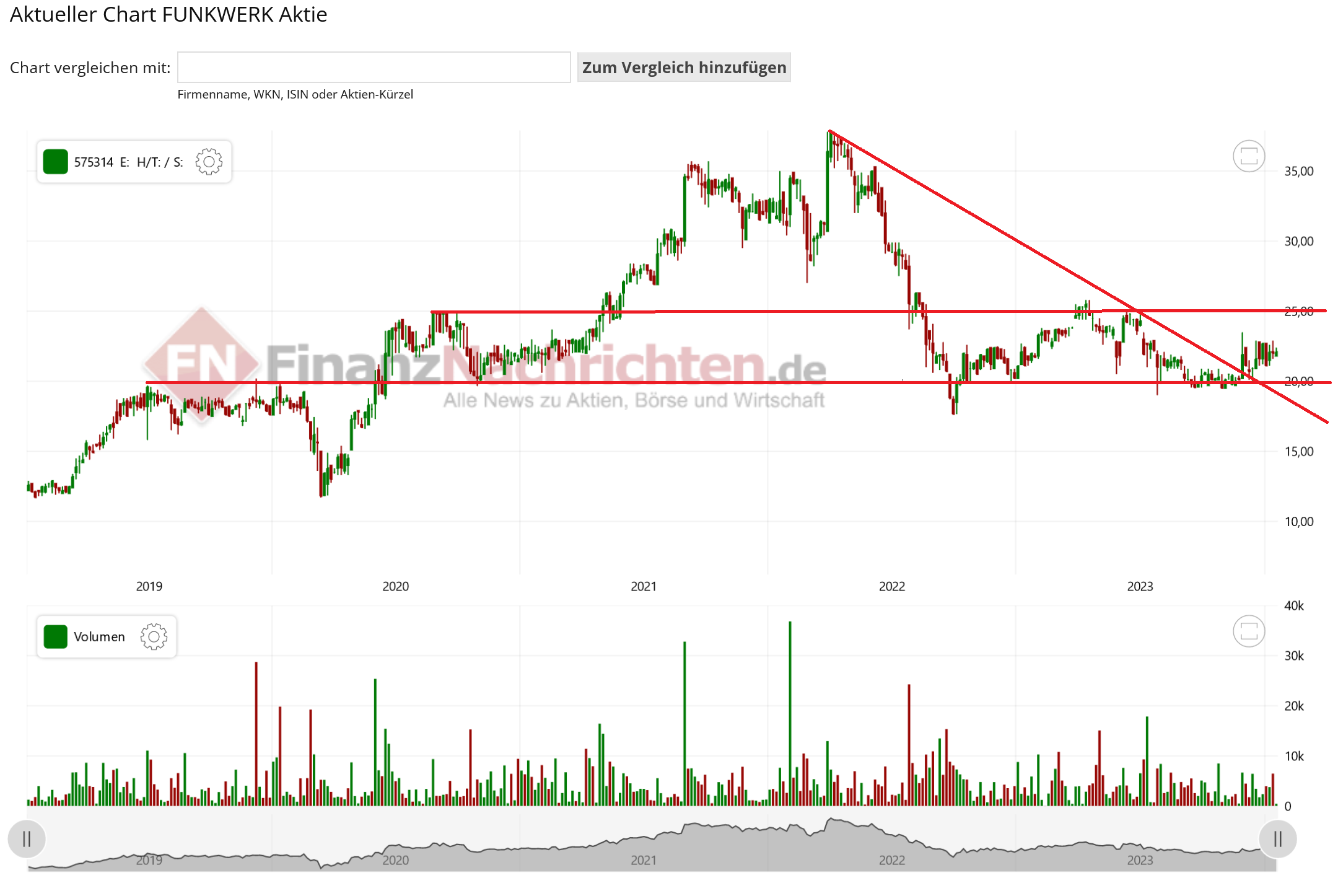 Funkwerk WKN 575314 1407971