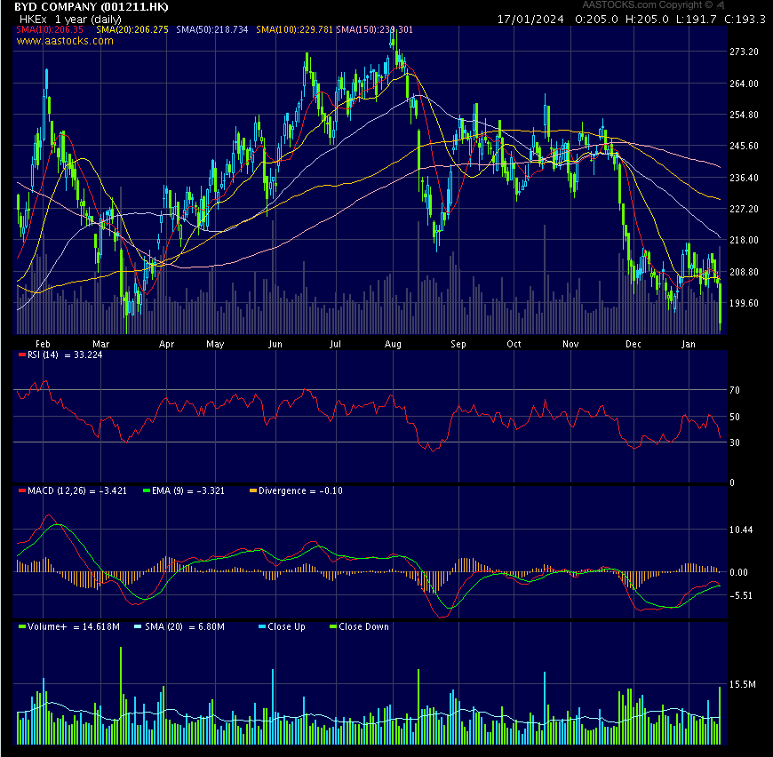 Auto- und Batterien-Herstellers BYD 1408061