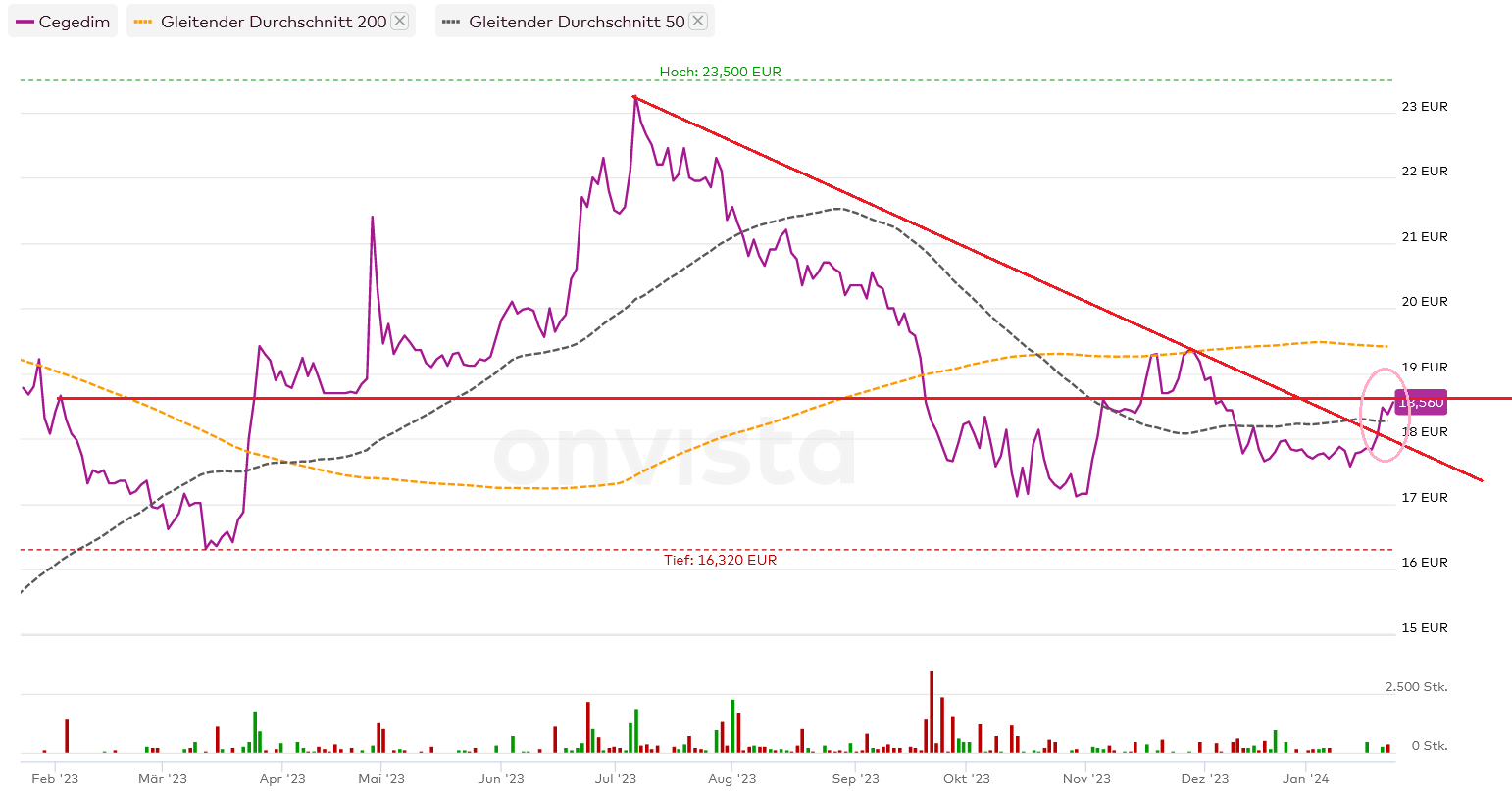 Cegedim (WKN:895036) 1409502
