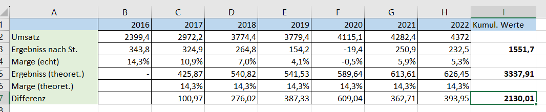 8,29 € satte	-6,22%	am 21.12.2020 1412436