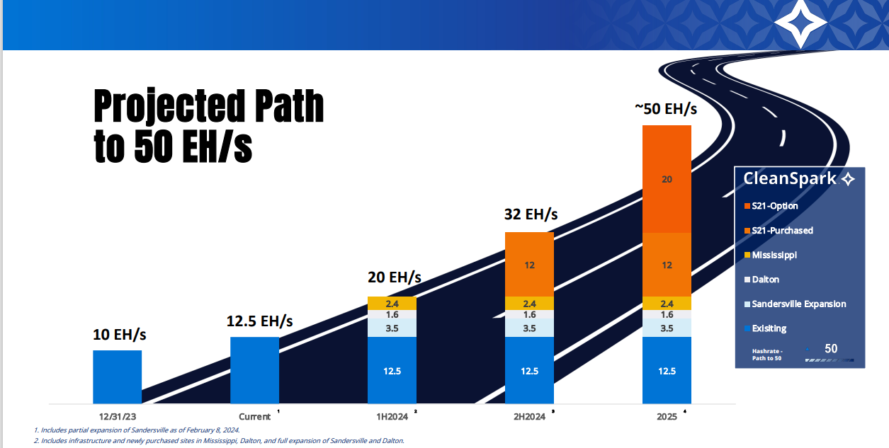 CleanSpark, ein Forbes 2022 America Best Small Cap 1413067