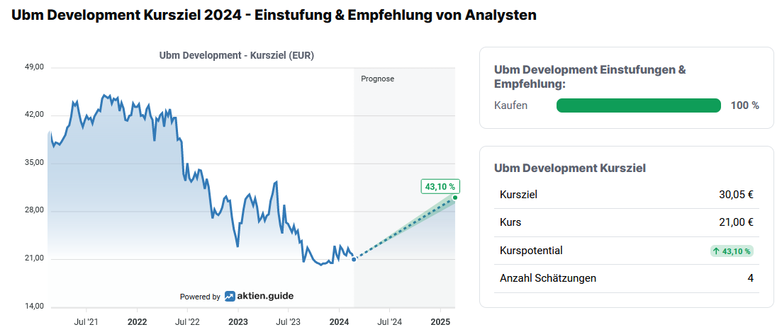 UBM Realitätenentwicklung - Wkn: 852735 - Austria 1416087