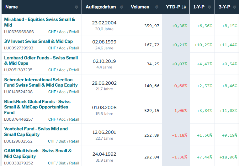 LU0129602636 - Vontobel Swiss Mid and Small Cap 1416097