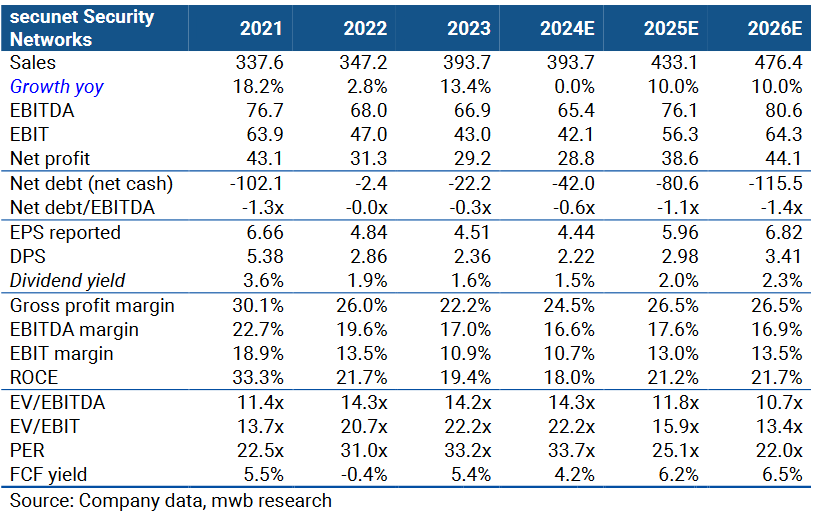 Secunet hat Potential! 1421678