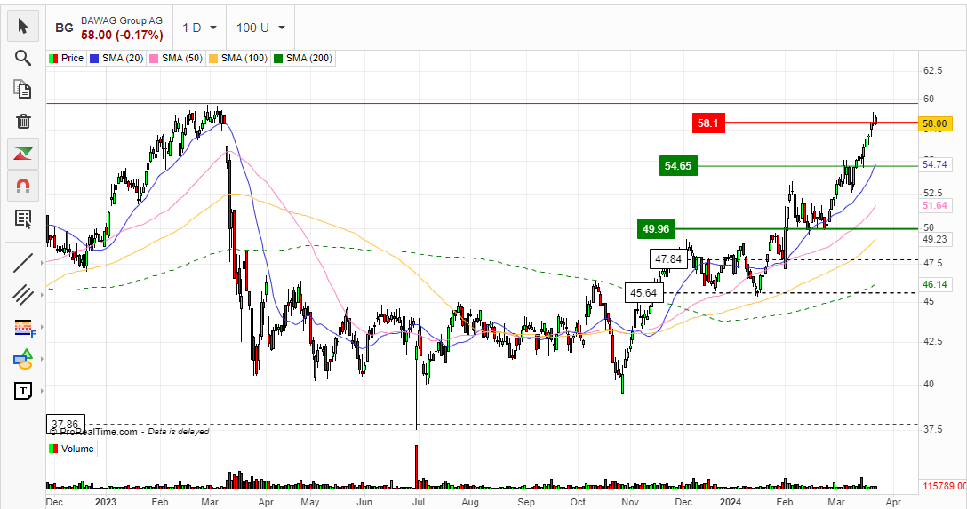 BAWAG Group AG 1421792