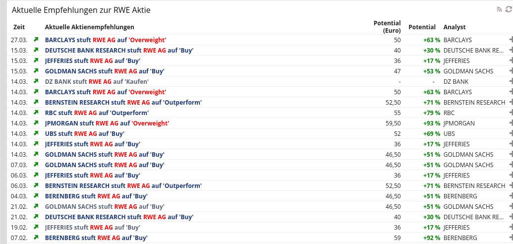 RWE/Eon - sell out beendet? 1423040