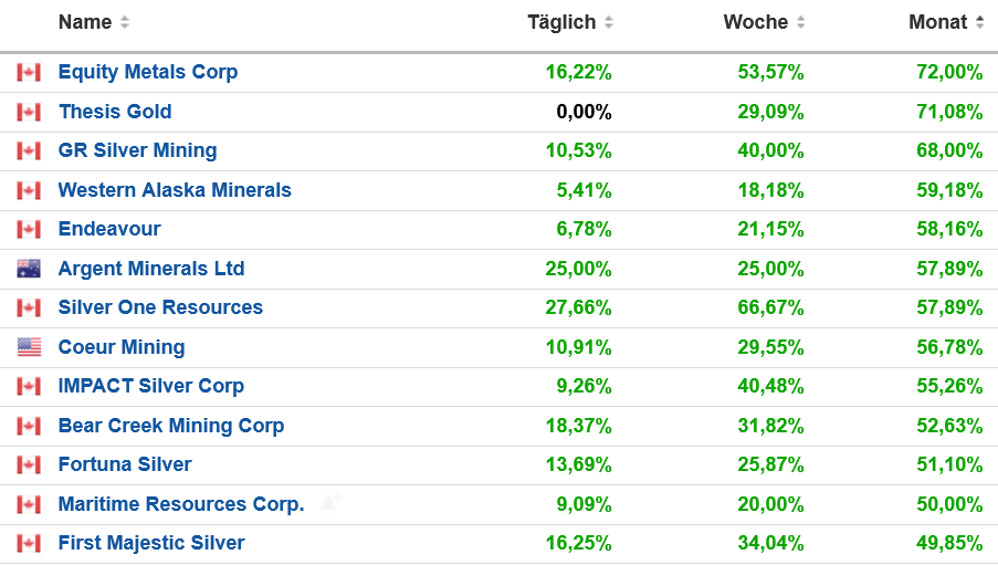 Die besten Gold-/Silberminen auf der Welt 1423187