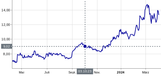 M1 Beauty Aktie 1423485