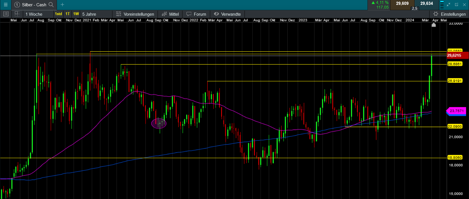 Die besten Gold-/Silberminen auf der Welt 1424617