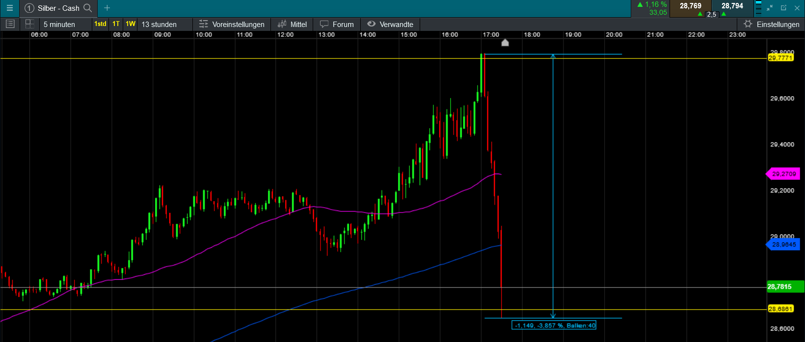 Die besten Gold-/Silberminen auf der Welt 1424625