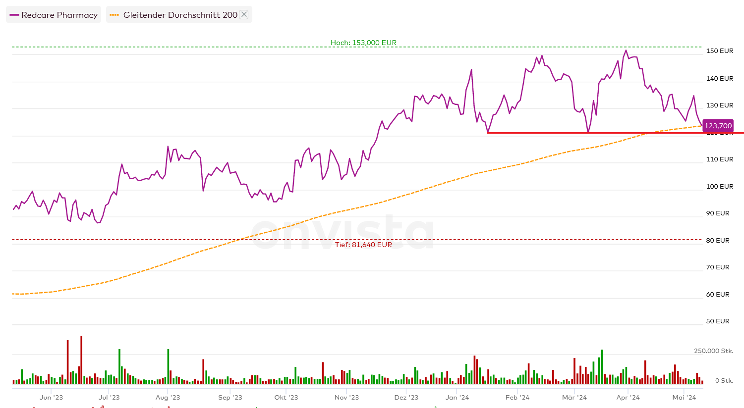 Redcare Pharmacy N.V ( Shop Apotheke) 1429387