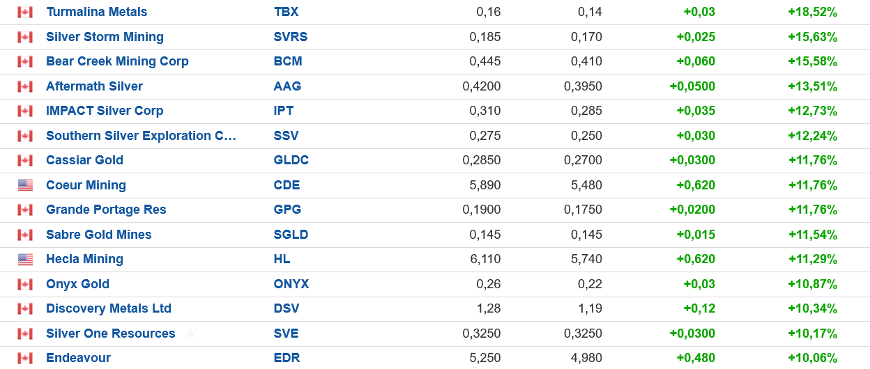 Die besten Gold-/Silberminen auf der Welt 1430332