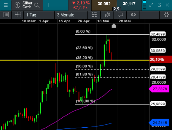 Die besten Gold-/Silberminen auf der Welt 1431123