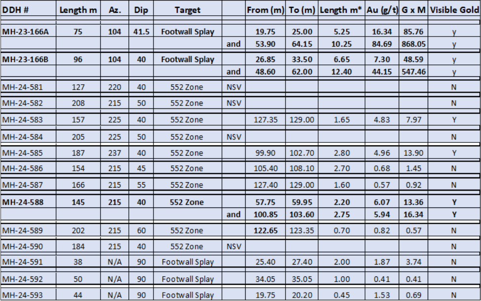 Die besten Gold-/Silberminen auf der Welt 1431256