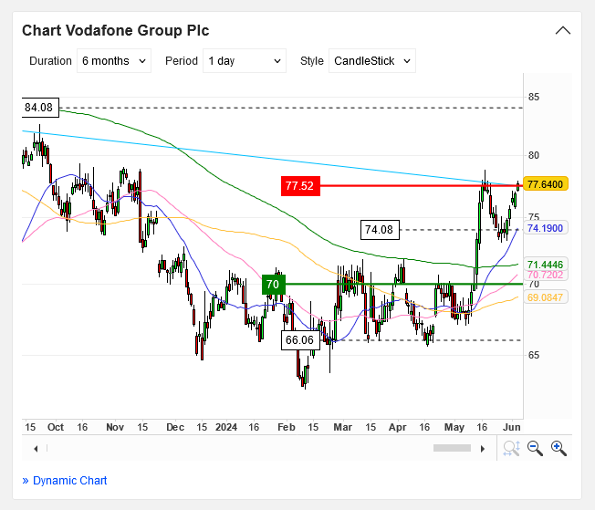 Vodafone Group 1432983