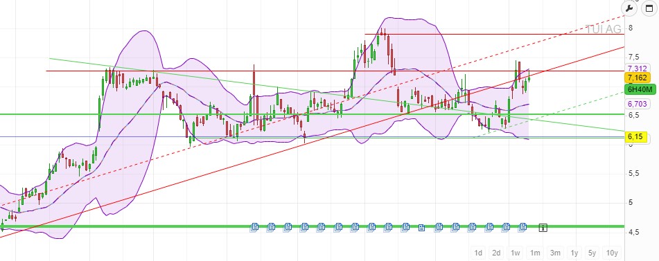 TUI 2007: Erholung oder Zerschlagung? 1433811