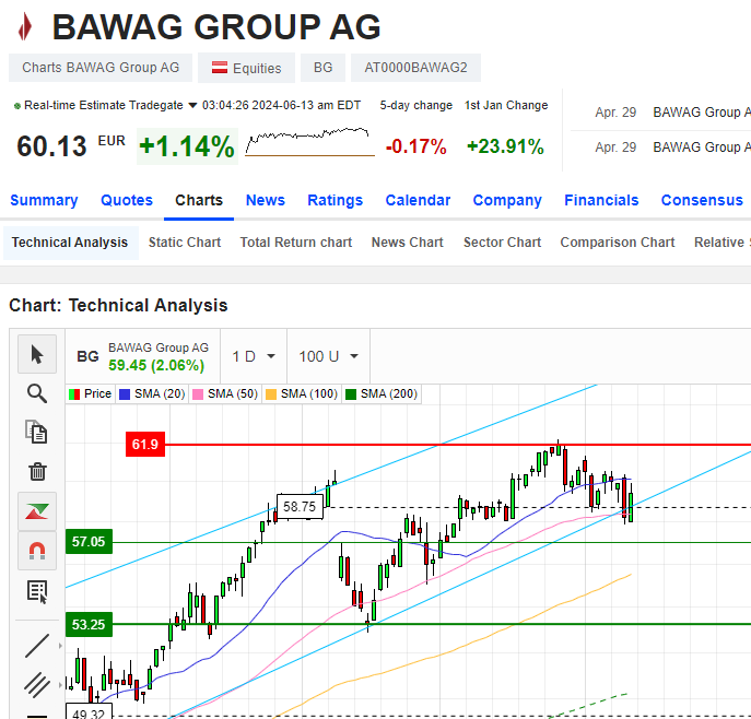 BAWAG Group AG 1434197