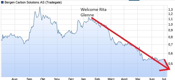 Bergen Carbon: Kohlenstoffnanofasern aus Co2 1437877