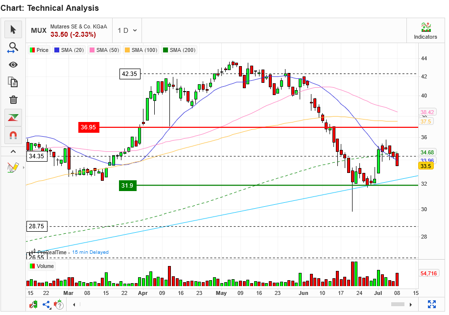 Mutares stocksolide - hebt aber trotzdem ab! 1437914