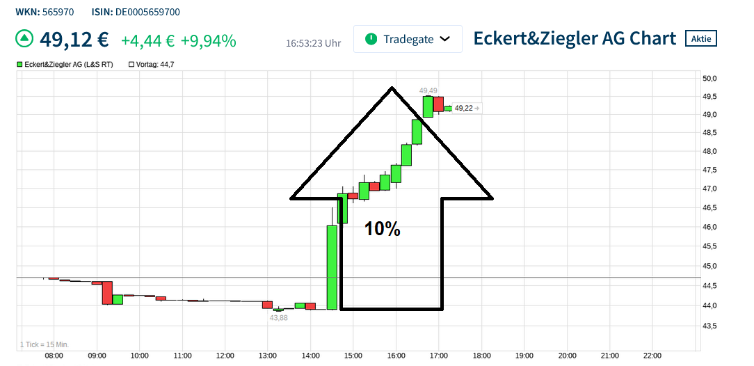 Rekordzahlen aber jetzt noch kaufen? 1438964