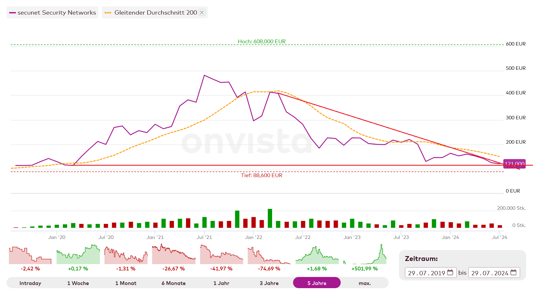 Secunet hat Potential! 1440535