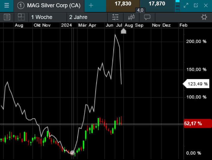 Die besten Gold-/Silberminen auf der Welt 1441239