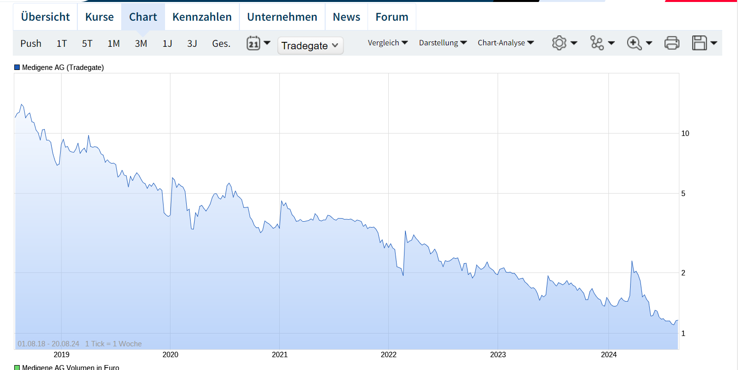 Medigene - Kurse/Quatschen/Charts/Einzeiler..u.s.w. 1443748